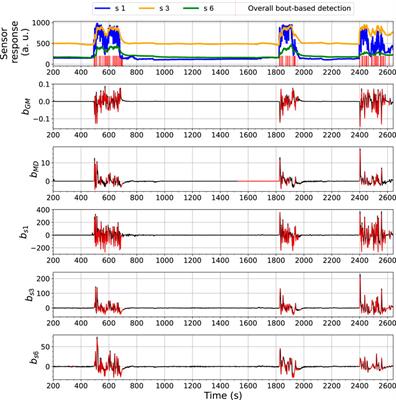 Ensemble Learning-Based Approach for Gas Detection Using an Electronic Nose in Robotic Applications